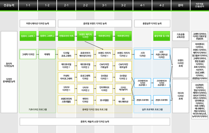 디자인학부 VD_비주얼디자인전공 이수체계도