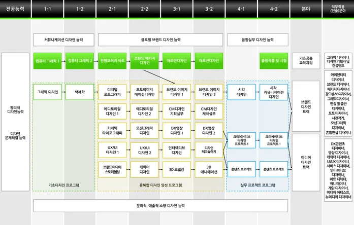 디자인학부 VD_비주얼디자인전공 이수체계도