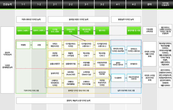 디자인학부 LF_라이프스타일디자인전공 이수체계도