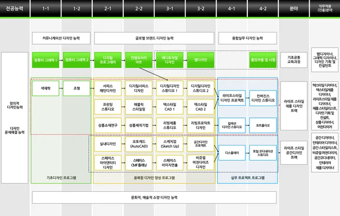 디자인학부 LF_라이프스타일디자인전공 이수체계도