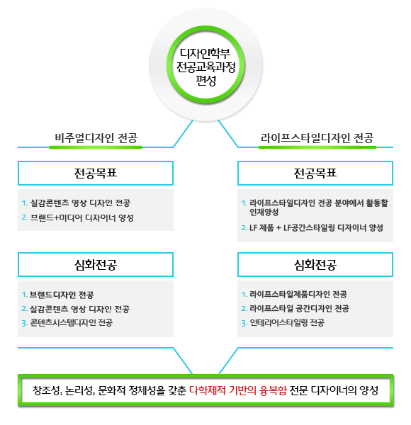 디자인학부 전공과정 이수방법