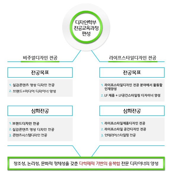 디자인학부 전공과정 이수방법